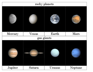 The Inner and Outer Planets
